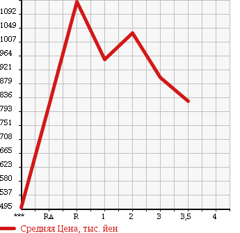 Аукционная статистика: График изменения цены HINO Хино  DUTRO 6D Другой  1993 в зависимости от аукционных оценок