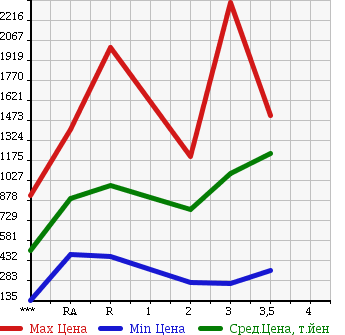 Аукционная статистика: График изменения цены HINO Хино  DUTRO 6D Другой  1994 в зависимости от аукционных оценок