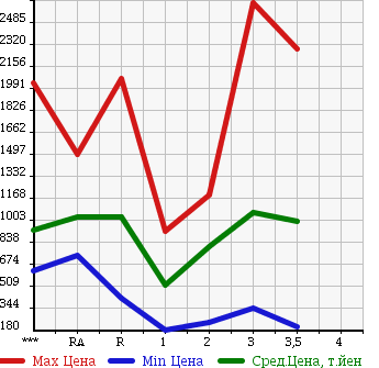 Аукционная статистика: График изменения цены HINO Хино  DUTRO 6D Другой  1995 в зависимости от аукционных оценок