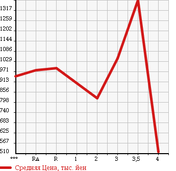 Аукционная статистика: График изменения цены HINO Хино  DUTRO 6D Другой  1996 в зависимости от аукционных оценок