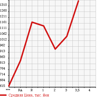 Аукционная статистика: График изменения цены HINO Хино  DUTRO 6D Другой  1997 в зависимости от аукционных оценок