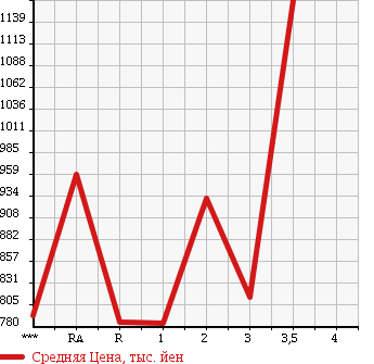 Аукционная статистика: График изменения цены HINO Хино  DUTRO 6D Другой  1998 в зависимости от аукционных оценок