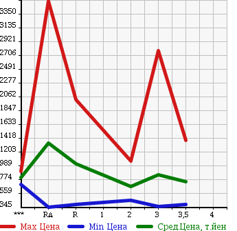 Аукционная статистика: График изменения цены HINO Хино  DUTRO 6D Другой  1999 в зависимости от аукционных оценок