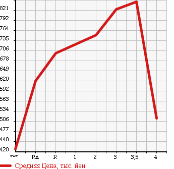 Аукционная статистика: График изменения цены HINO Хино  DUTRO 6D Другой  2000 в зависимости от аукционных оценок