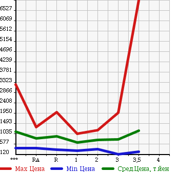 Аукционная статистика: График изменения цены HINO Хино  DUTRO 6D Другой  2001 в зависимости от аукционных оценок