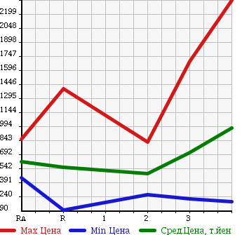 Аукционная статистика: График изменения цены HINO Хино  DUTRO 6D Другой  2002 в зависимости от аукционных оценок