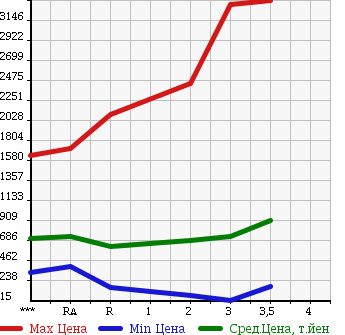Аукционная статистика: График изменения цены HINO Хино  DUTRO 6D Другой  2003 в зависимости от аукционных оценок