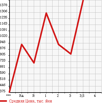 Аукционная статистика: График изменения цены HINO Хино  DUTRO 6D Другой  2005 в зависимости от аукционных оценок