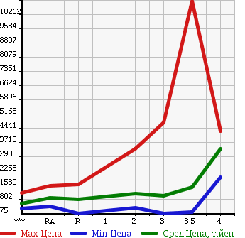 Аукционная статистика: График изменения цены HINO Хино  DUTRO 6D Другой  2006 в зависимости от аукционных оценок