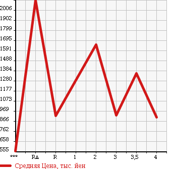 Аукционная статистика: График изменения цены HINO Хино  DUTRO 6D Другой  2007 в зависимости от аукционных оценок