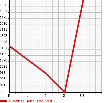 Аукционная статистика: График изменения цены HINO Хино  DUTRO 6D Другой  2009 в зависимости от аукционных оценок