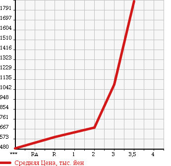 Аукционная статистика: График изменения цены HINO Хино  DUTRO 6D Другой  2010 в зависимости от аукционных оценок