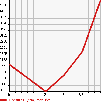 Аукционная статистика: График изменения цены HINO Хино  DUTRO 6D Другой  2011 в зависимости от аукционных оценок