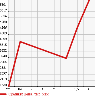 Аукционная статистика: График изменения цены HINO Хино  DUTRO 6D Другой  2012 в зависимости от аукционных оценок