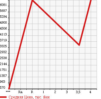 Аукционная статистика: График изменения цены HINO Хино  DUTRO 6D Другой  2013 в зависимости от аукционных оценок