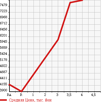 Аукционная статистика: График изменения цены HINO Хино  DUTRO 6D Другой  2014 в зависимости от аукционных оценок
