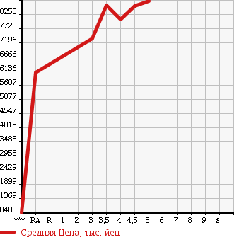 Аукционная статистика: График изменения цены HINO Хино  DUTRO 6D Другой  2015 в зависимости от аукционных оценок