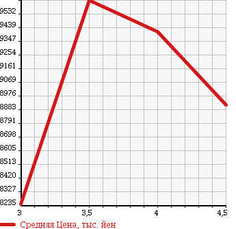 Аукционная статистика: График изменения цены HINO Хино  DUTRO 6D Другой  2016 в зависимости от аукционных оценок