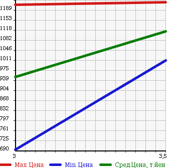 Аукционная статистика: График изменения цены HINO Хино  DUTRO TRUCK Дутро Трак  2012 4000 XZU605M в зависимости от аукционных оценок