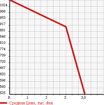 Аукционная статистика: График изменения цены HINO Хино  DUTRO TRUCK Дутро Трак  2005 4900 XZU341M в зависимости от аукционных оценок