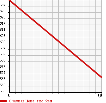 Аукционная статистика: График изменения цены HINO Хино  DUTRO TRUCK Дутро Трак  2005 4900 XZU411M в зависимости от аукционных оценок