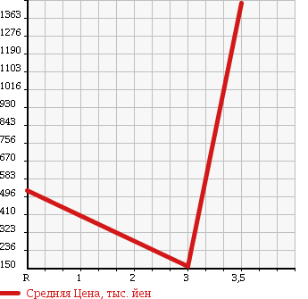 Аукционная статистика: График изменения цены HINO Хино  DUTRO TRUCK Дутро Трак  2000 в зависимости от аукционных оценок