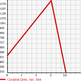 Аукционная статистика: График изменения цены HINO Хино  DUTRO TRUCK Дутро Трак  2002 в зависимости от аукционных оценок