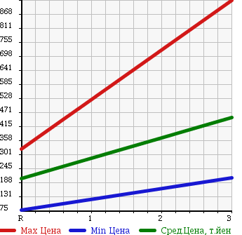 Аукционная статистика: График изменения цены HINO Хино  DUTRO TRUCK Дутро Трак  2003 в зависимости от аукционных оценок