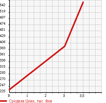 Аукционная статистика: График изменения цены HINO Хино  DUTRO TRUCK Дутро Трак  2004 в зависимости от аукционных оценок