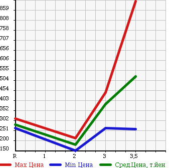 Аукционная статистика: График изменения цены HINO Хино  DUTRO TRUCK Дутро Трак  2006 в зависимости от аукционных оценок