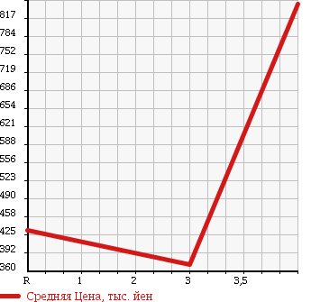 Аукционная статистика: График изменения цены HINO Хино  DUTRO TRUCK Дутро Трак  2007 в зависимости от аукционных оценок