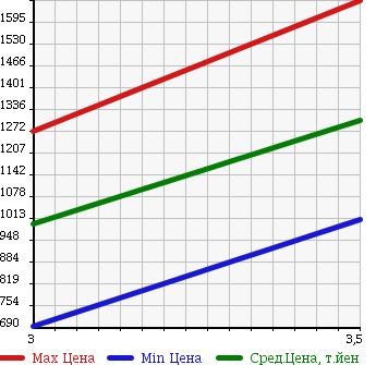 Аукционная статистика: График изменения цены HINO Хино  DUTRO TRUCK Дутро Трак  2012 в зависимости от аукционных оценок
