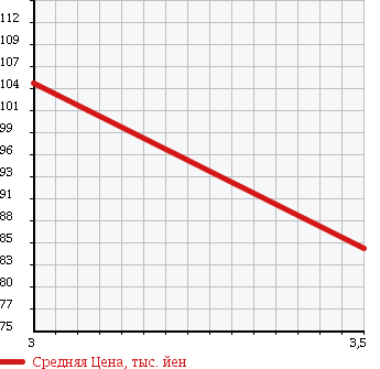 Аукционная статистика: График изменения цены HINO Хино  DUTRO Дутро  2001 2690 RZU300M в зависимости от аукционных оценок