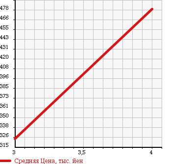 Аукционная статистика: График изменения цены HINO Хино  DUTRO Дутро  2003 2690 RZU300M в зависимости от аукционных оценок