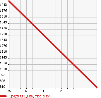 Аукционная статистика: График изменения цены HINO Хино  DUTRO Дутро  2010 4000 XKU304X в зависимости от аукционных оценок