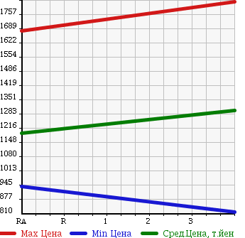 Аукционная статистика: График изменения цены HINO Хино  DUTRO Дутро  2009 4000 XKU304X GARBAGE CAR в зависимости от аукционных оценок