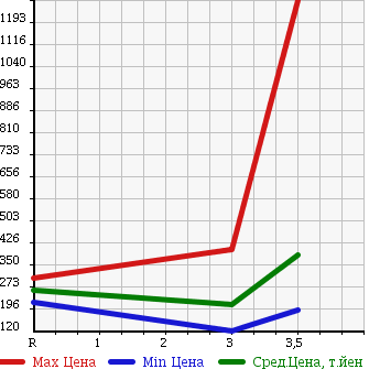 Аукционная статистика: График изменения цены HINO Хино  DUTRO Дутро  2008 4000 XKU508M в зависимости от аукционных оценок
