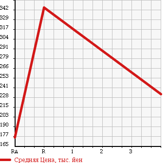 Аукционная статистика: График изменения цены HINO Хино  DUTRO Дутро  2008 4000 XKU508M BOTTLE CAR в зависимости от аукционных оценок
