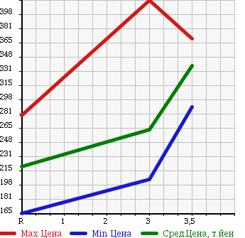 Аукционная статистика: График изменения цены HINO Хино  DUTRO Дутро  2008 4000 XKU508M HV в зависимости от аукционных оценок