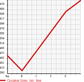 Аукционная статистика: График изменения цены HINO Хино  DUTRO Дутро  2012 4000 XKU710M CHILLING REFRIGERATOR в зависимости от аукционных оценок