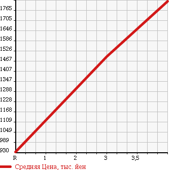 Аукционная статистика: График изменения цены HINO Хино  DUTRO Дутро  2015 4000 XZC605M в зависимости от аукционных оценок