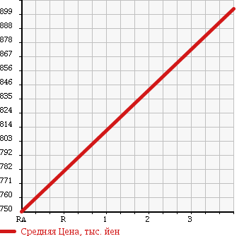 Аукционная статистика: График изменения цены HINO Хино  DUTRO Дутро  2011 4000 XZC605M REFRIGERATION * REEFER в зависимости от аукционных оценок