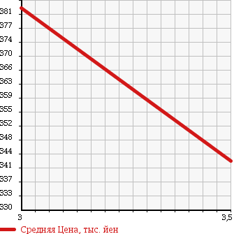 Аукционная статистика: График изменения цены HINO Хино  DUTRO Дутро  2011 4000 XZC605Y в зависимости от аукционных оценок