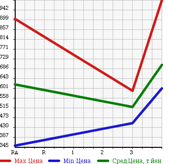 Аукционная статистика: График изменения цены HINO Хино  DUTRO Дутро  2013 4000 XZC605Y в зависимости от аукционных оценок