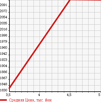 Аукционная статистика: График изменения цены HINO Хино  DUTRO Дутро  2016 4000 XZC610T DUMP в зависимости от аукционных оценок