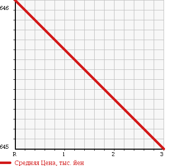 Аукционная статистика: График изменения цены HINO Хино  DUTRO Дутро  2011 4000 XZC645M в зависимости от аукционных оценок