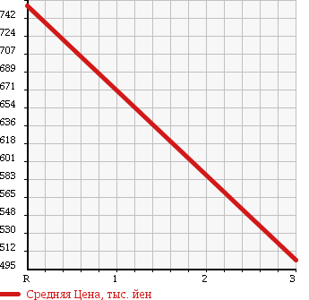 Аукционная статистика: График изменения цены HINO Хино  DUTRO Дутро  2013 4000 XZC655M в зависимости от аукционных оценок