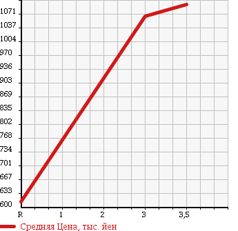 Аукционная статистика: График изменения цены HINO Хино  DUTRO Дутро  2013 4000 XZC655M FLAT DECK в зависимости от аукционных оценок