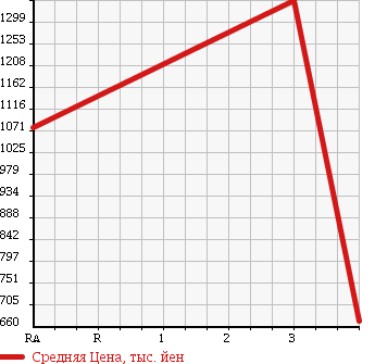 Аукционная статистика: График изменения цены HINO Хино  DUTRO Дутро  2008 4000 XZU304E в зависимости от аукционных оценок