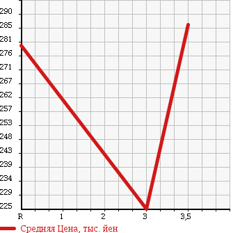 Аукционная статистика: График изменения цены HINO Хино  DUTRO Дутро  2005 4000 XZU304M в зависимости от аукционных оценок